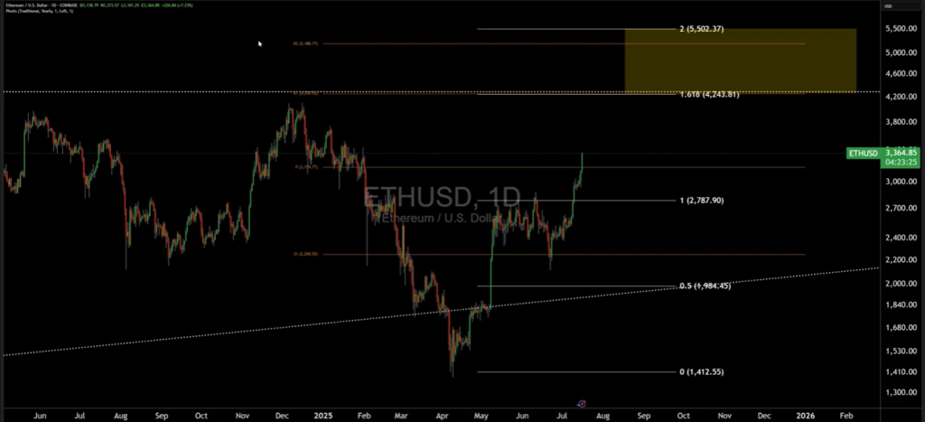 Ethereum price analysis