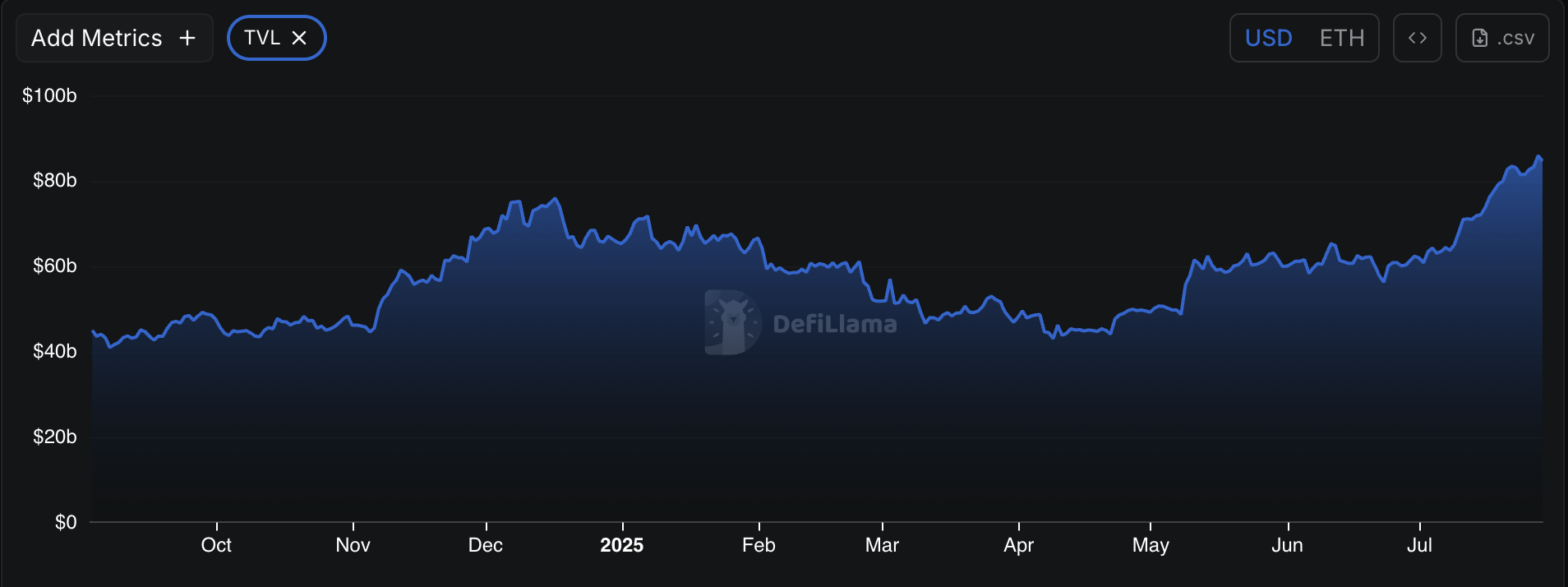 DeFi