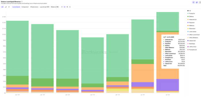 Solana launchpad revenue