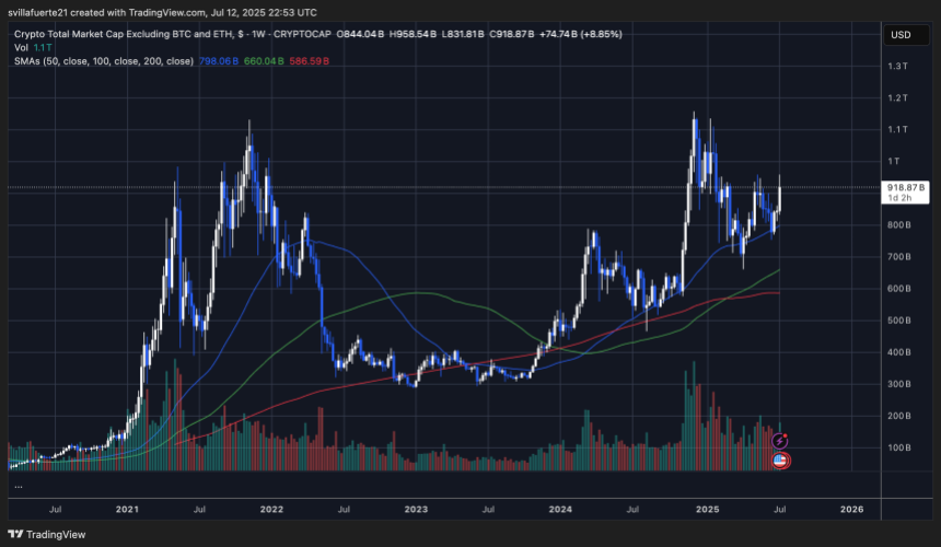TOTAL3 chart showing strength | Source: TOTAL3 chart on TradingView