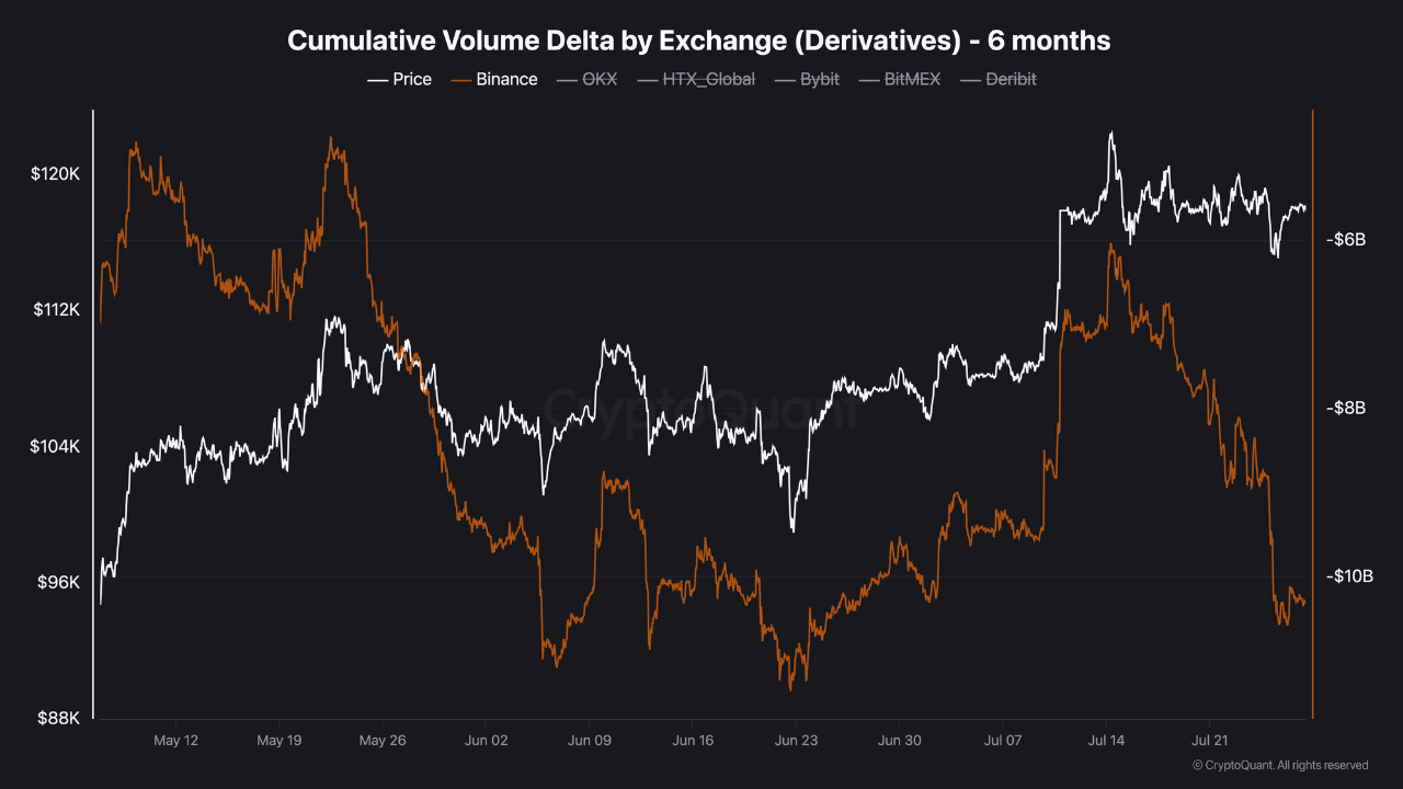 Bitcoin Cumulative Volume Delta (CVD). 