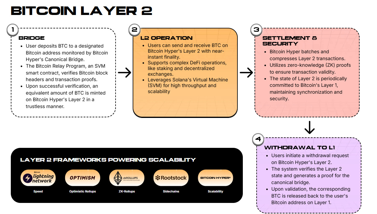 bitcoin-layer-2-how-it-works