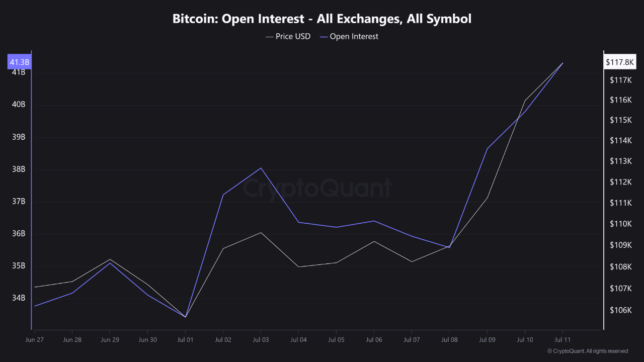 Bitcoin (BTC) open interest.