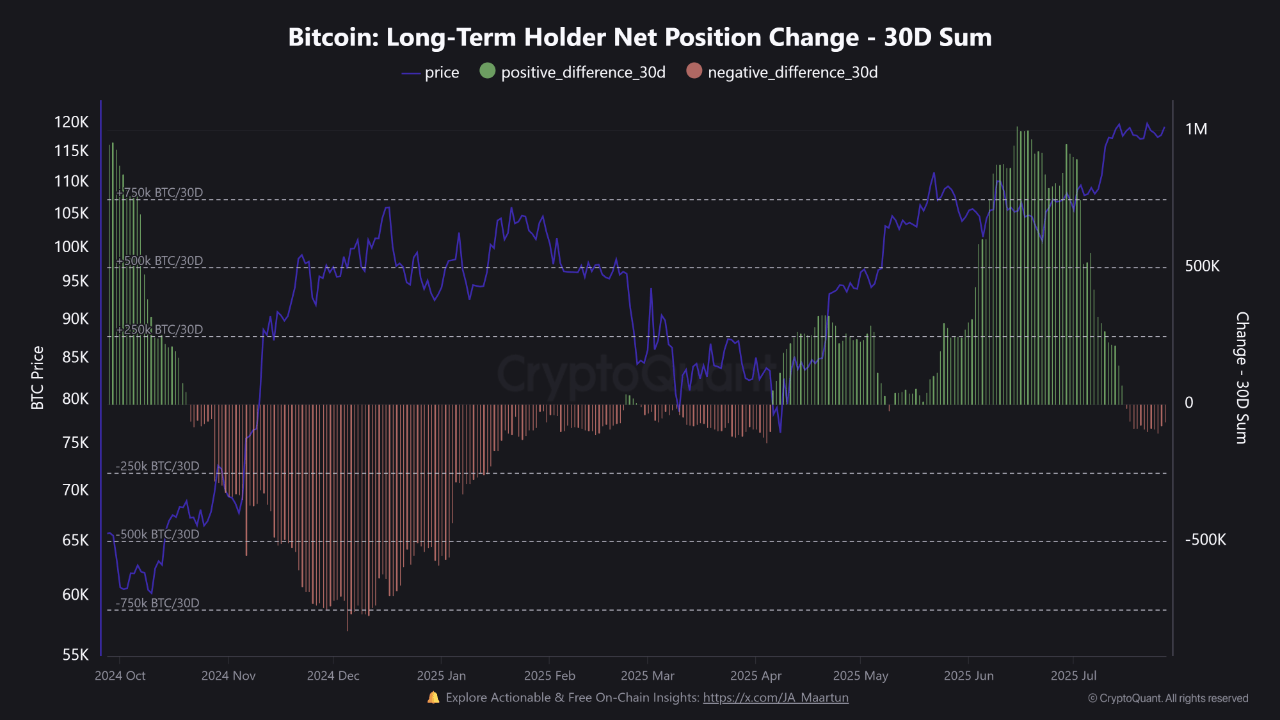 Bitcoin long term holder net position change