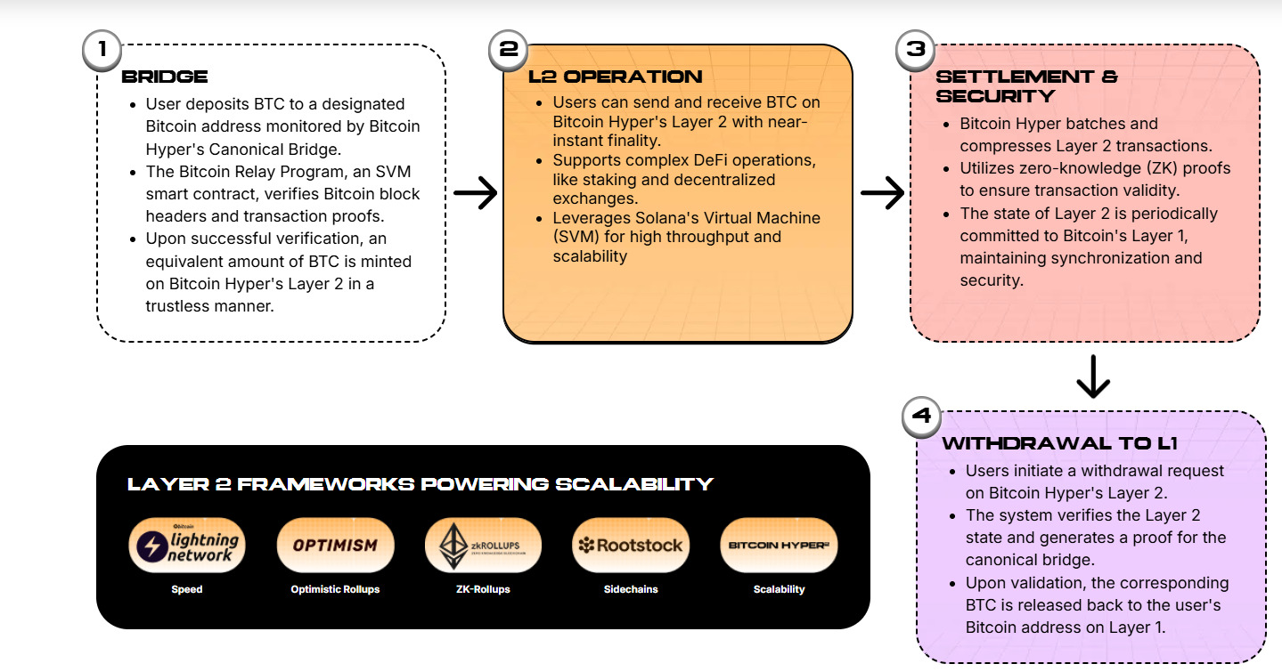 how-does-bitcoin-hyper-work