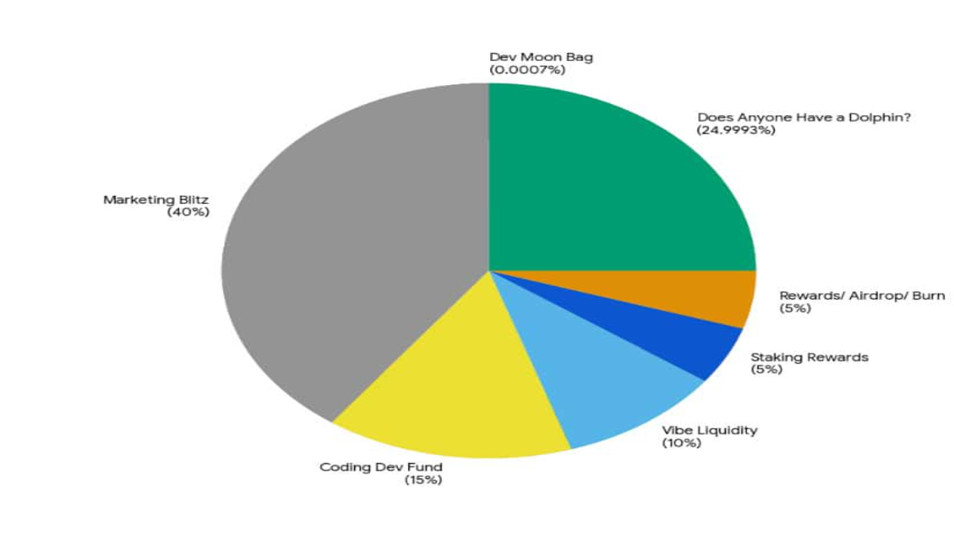 pie-chart-demonstrates-tokenomics-market