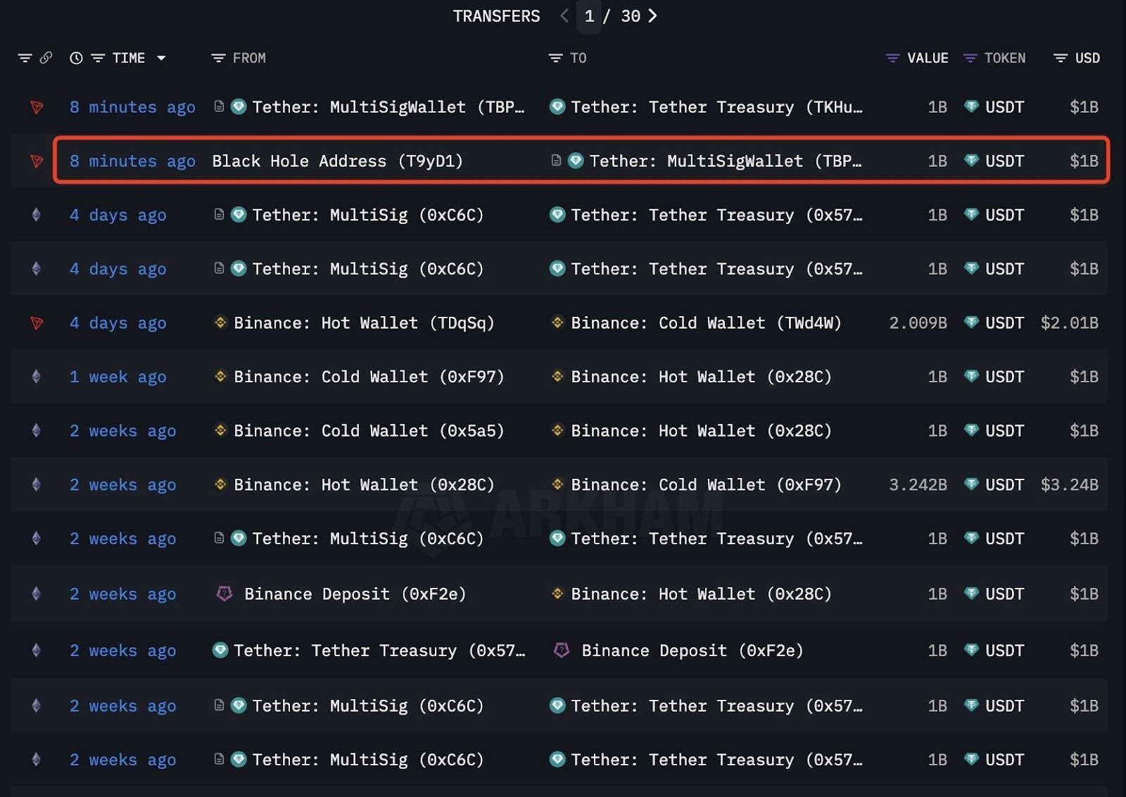 1b-mysteriously-moves-from-black-hole-address-whats-going-on-with-tether