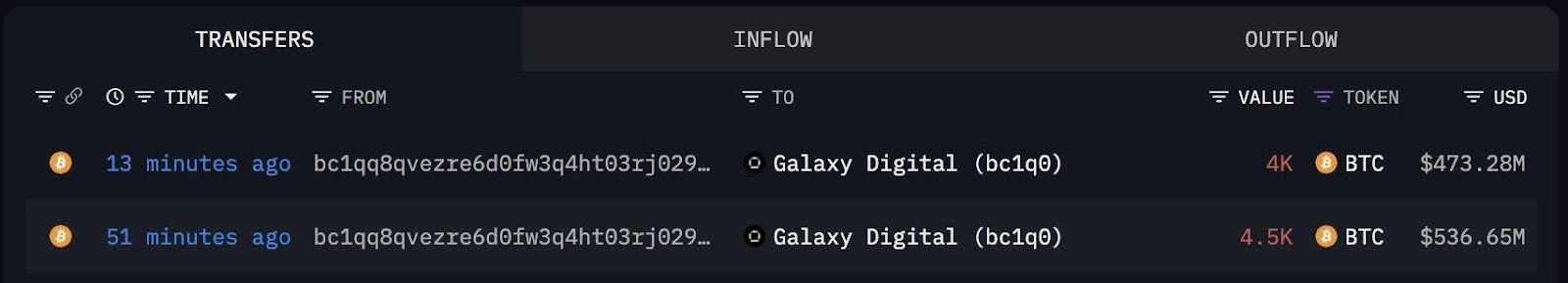 satoshi-era-whale-awakens-1b-in-bitcoin-moved-to-galaxy-digital-after-14-years