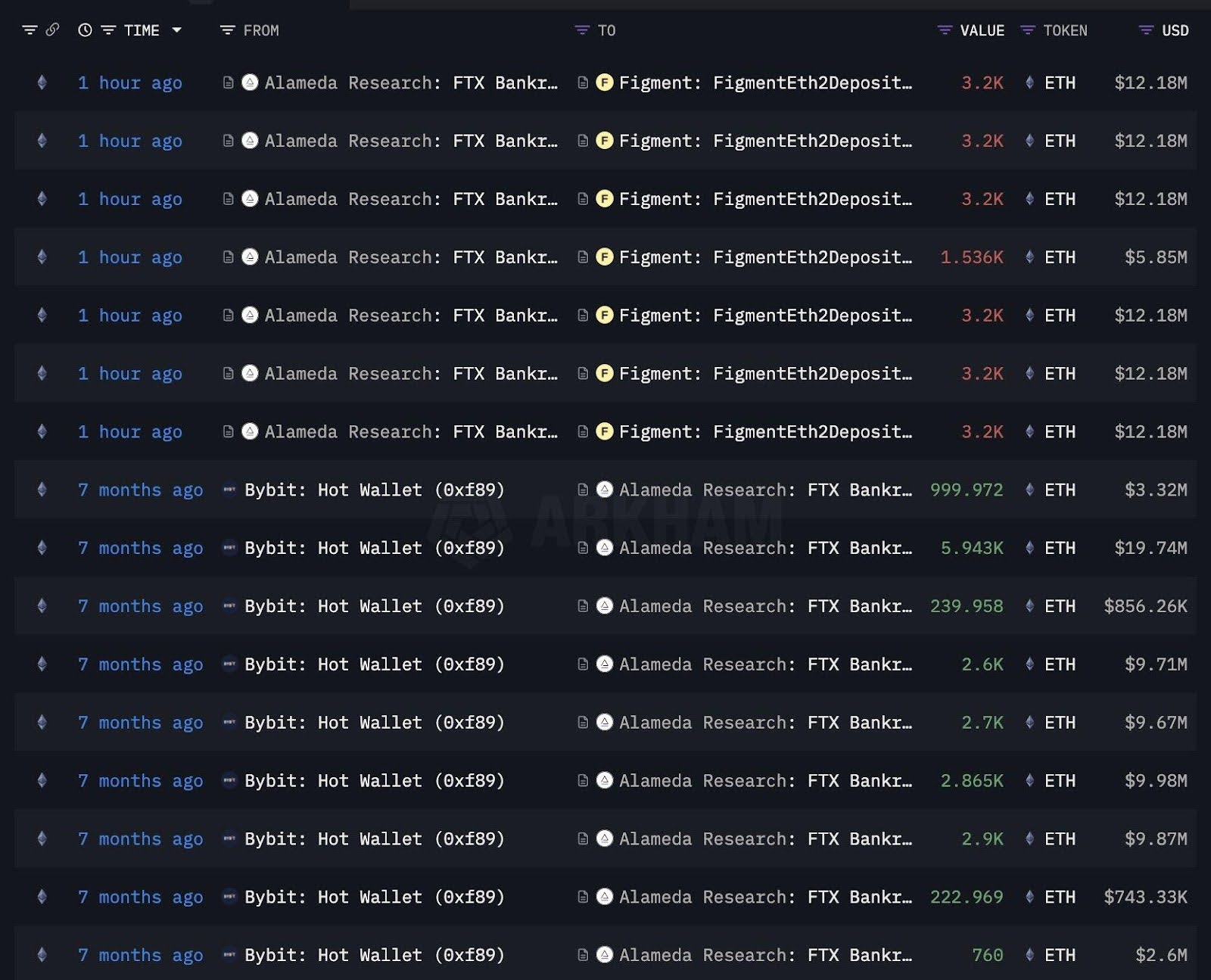 ftx-quietly-stakes-79m-in-ethereum