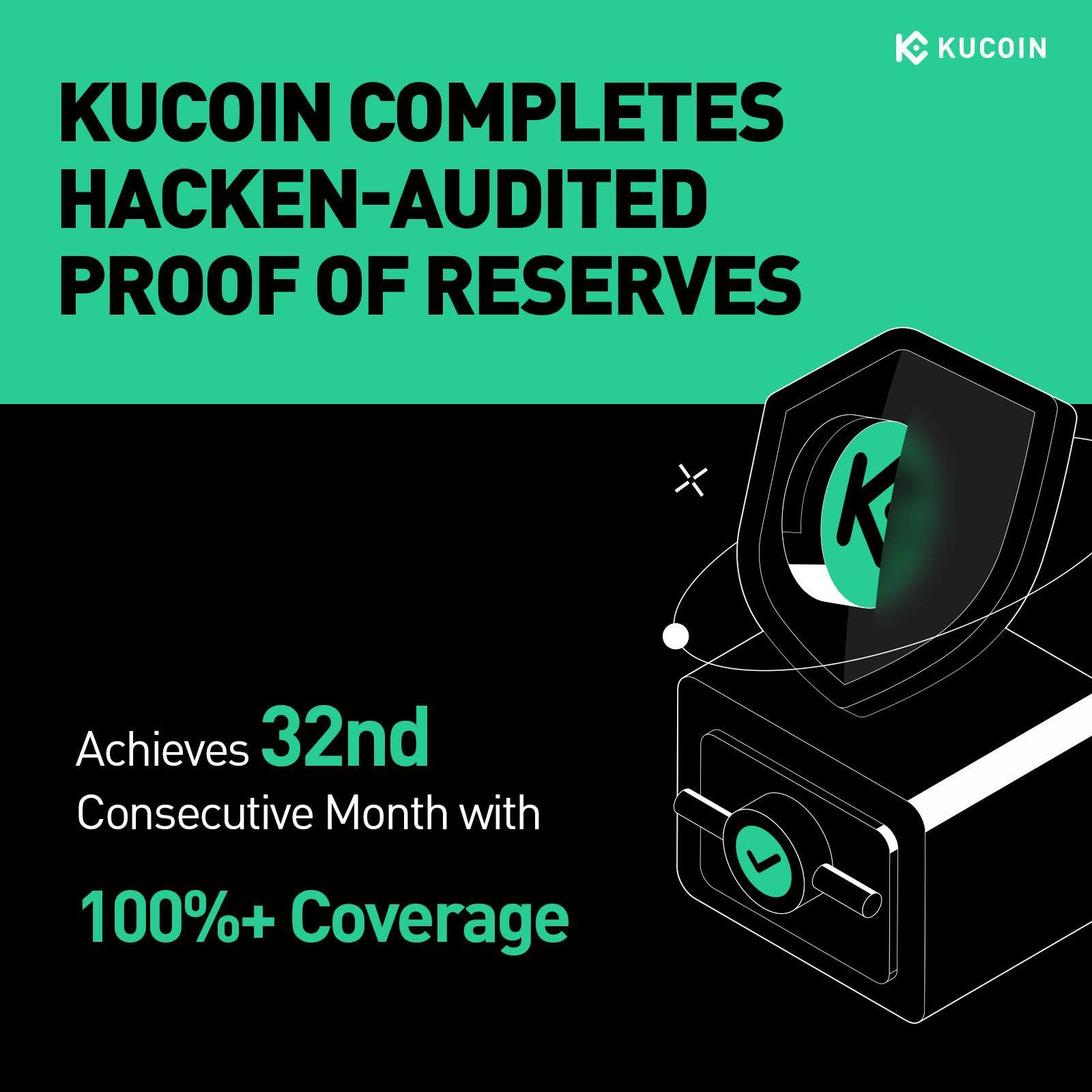 kucoin-passes-32nd-consecutive-por-audit-with-over-114-reserves-backing-user-funds