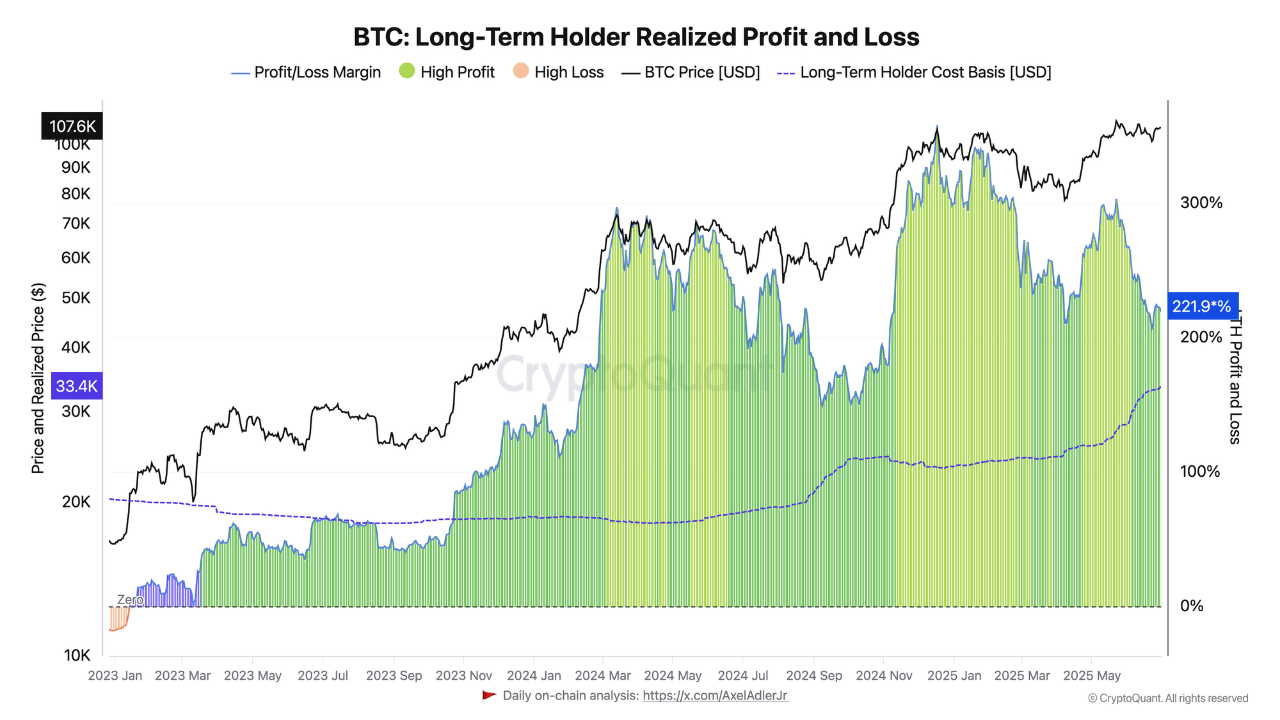 Bitcoin long-term holder realized profit and loss.