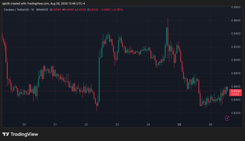 Cardano, ADA, ADAUSDT
