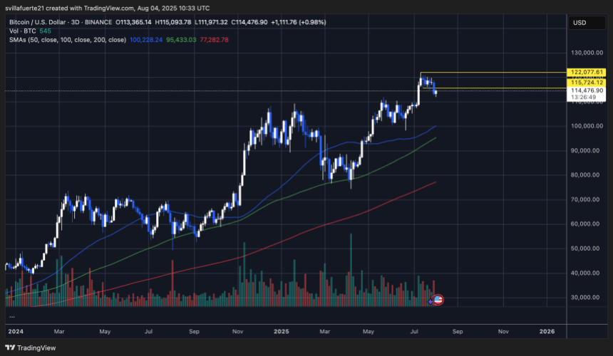 BTC loses key support level | Source: BTCUSDT chart on TradingView