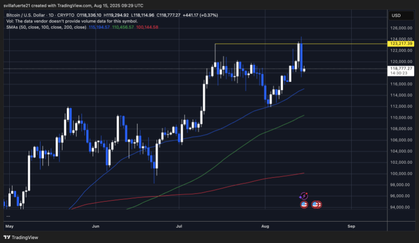 BTC is testing support after the ATH rejection | Source: BTCUSDT chart on TradingView