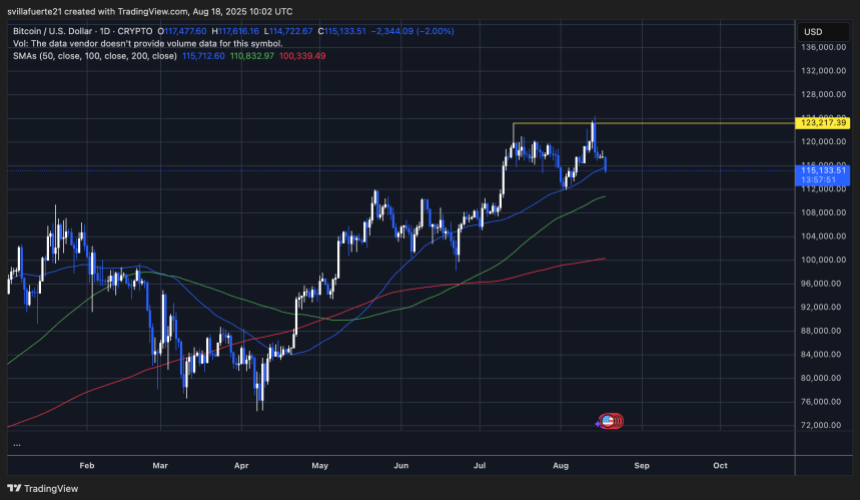 BTC testing key moving average | Source: BTCUSDT chart on TradingView