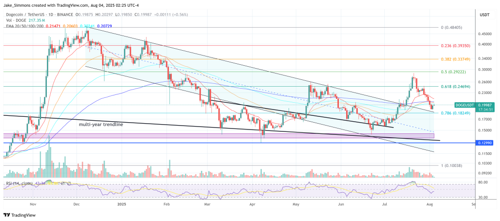 Dogecoin price 