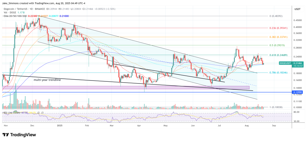 Dogecoin price