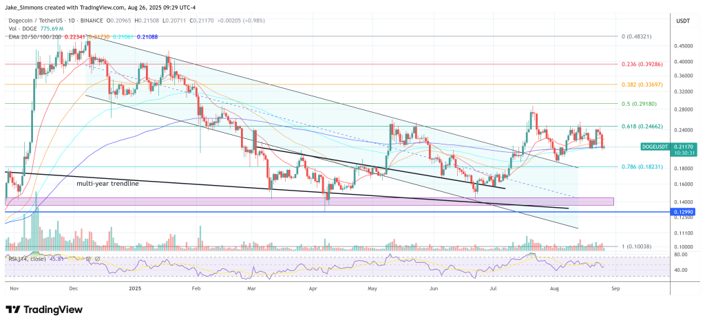 Dogecoin price