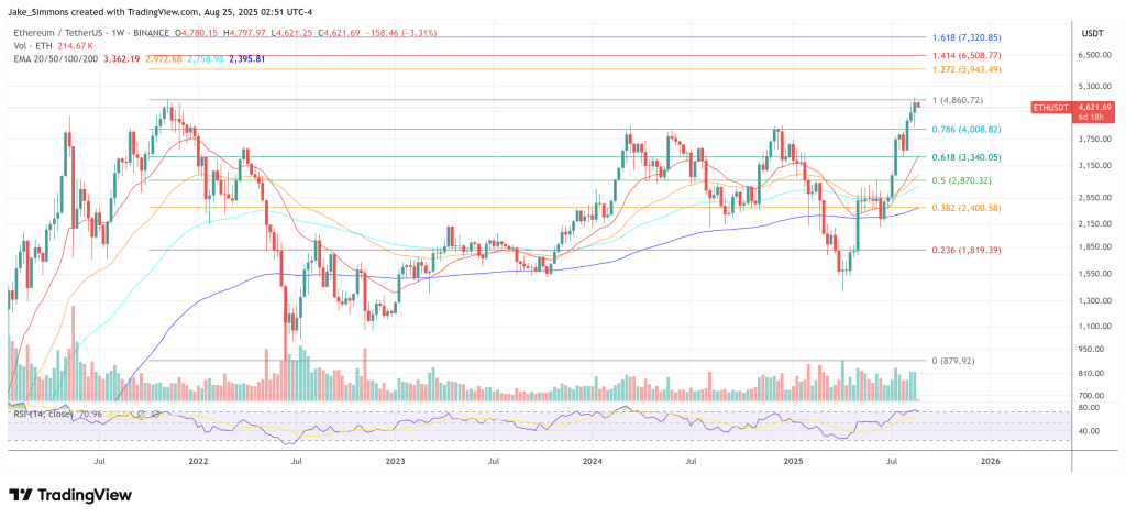 Ethereum price