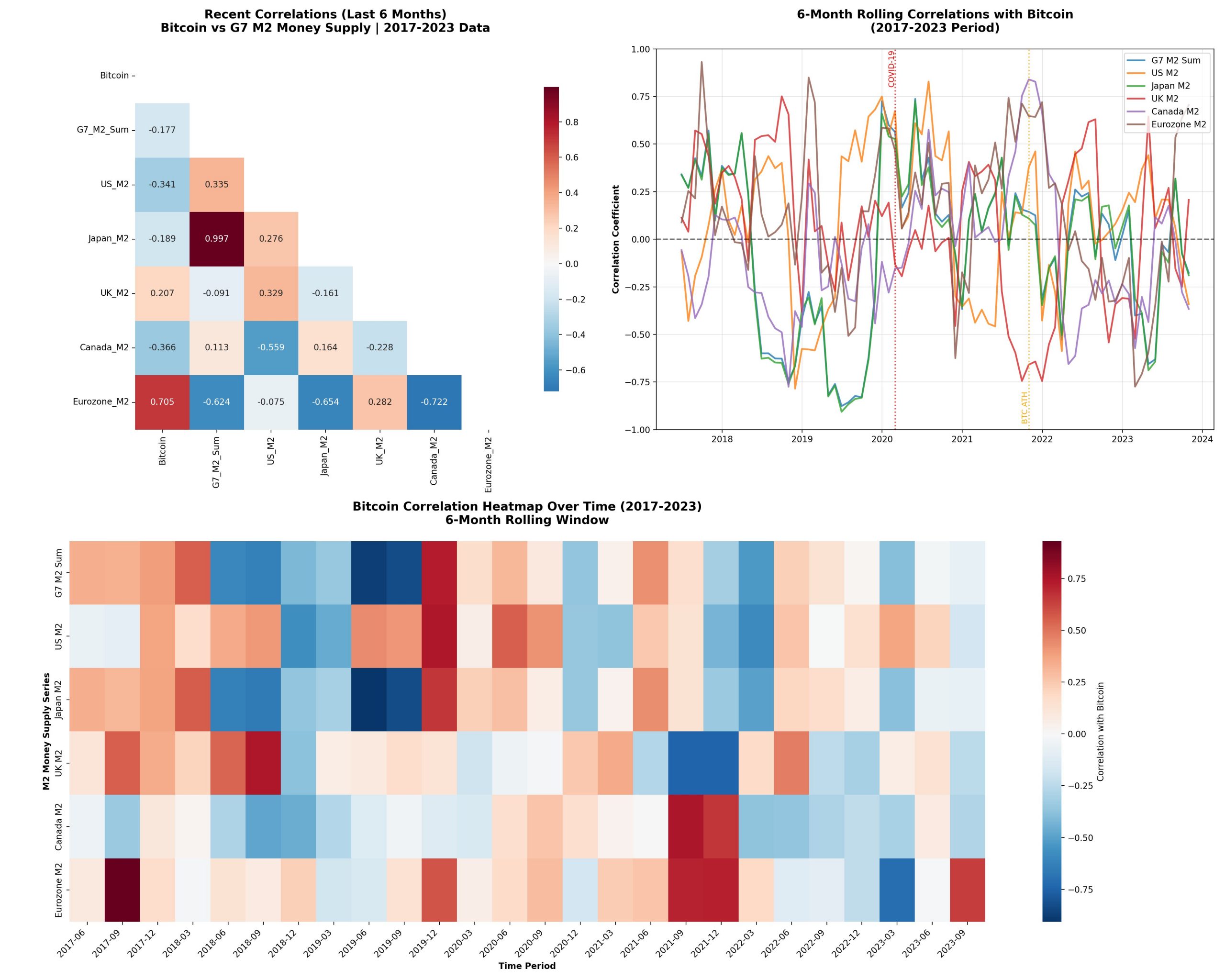 Bitcoin 180-day Correlation