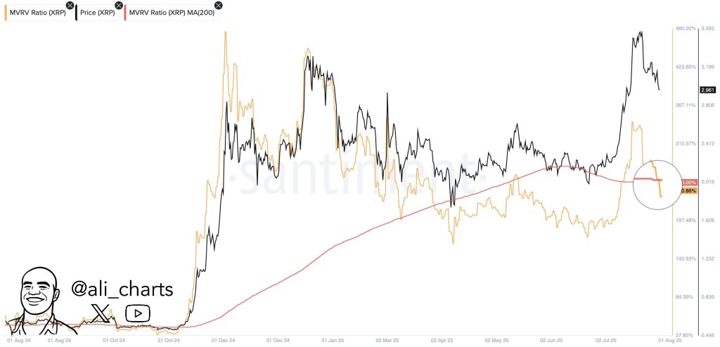 XRP MVRV Ratio