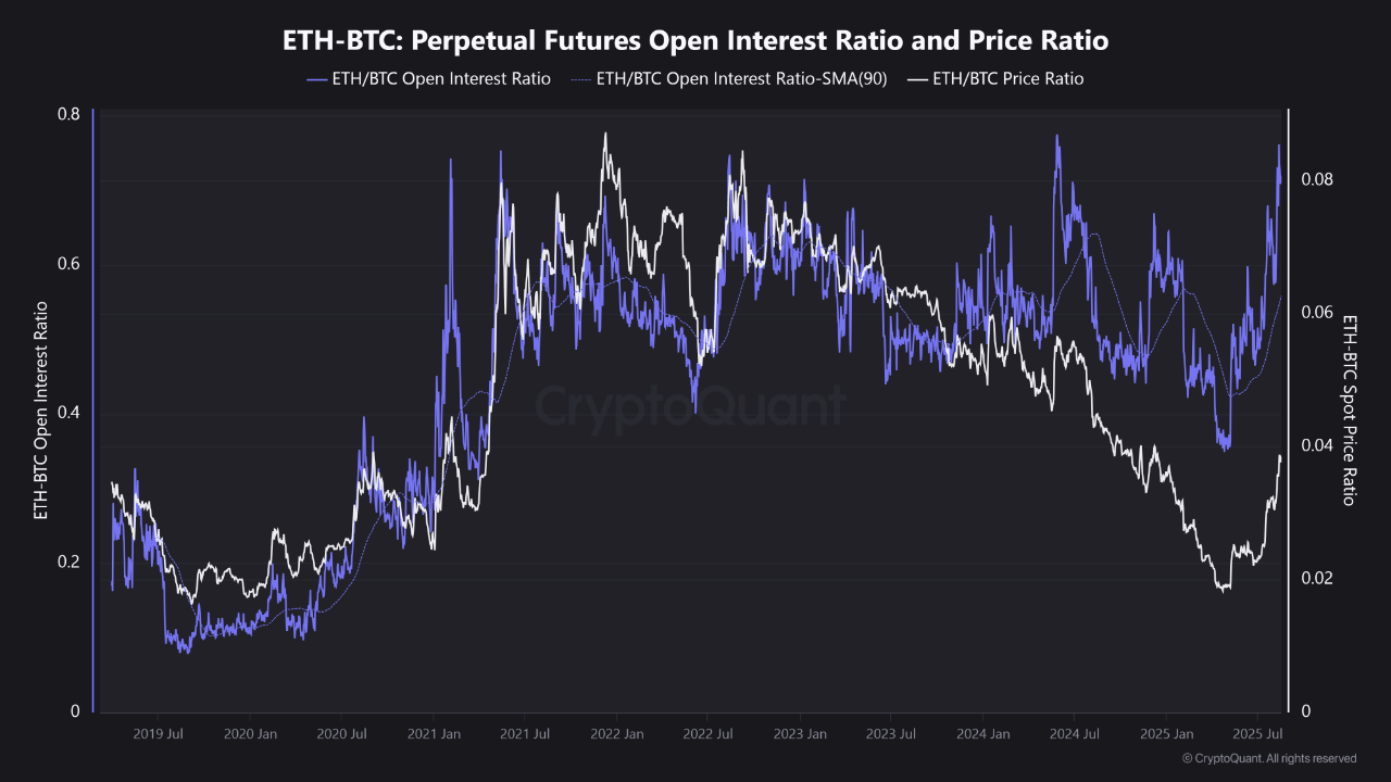 ETH-BTC futures open interest ratio.