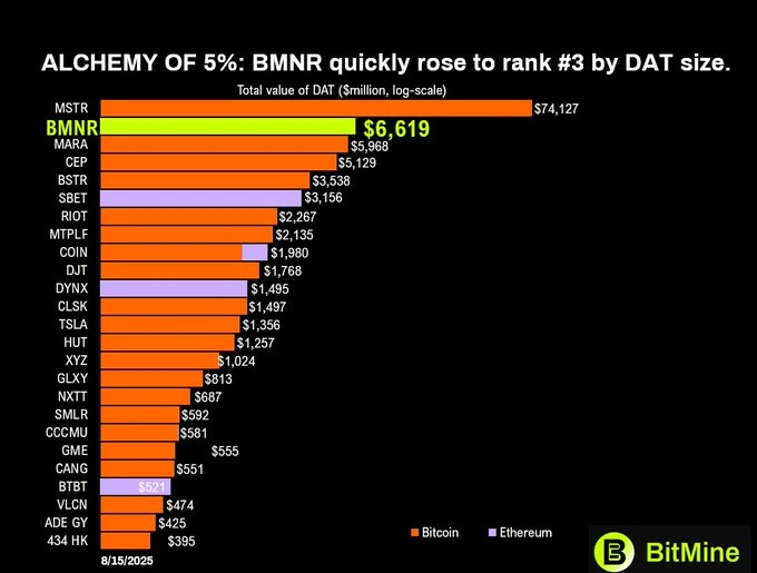6-6b-in-eth-bitmine-quietly-becomes-ethereums-top-whale-wall-streets-crypto-titan