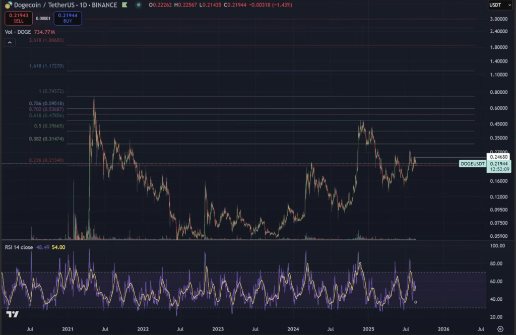 Dogecoin analysis