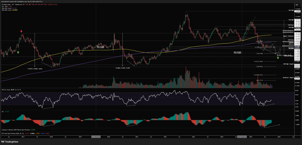 DXY analysis