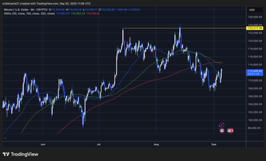 BTC struggles to push above $113K level | Source: BTCUSDT chart on TradingView