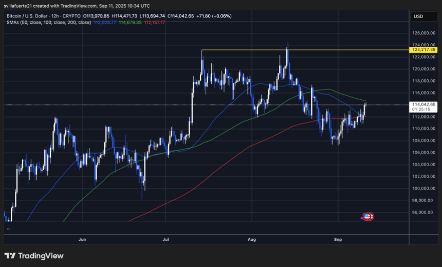 BTC testing resistance | Source: BTCUSDT chart on TradingView