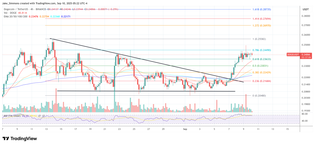Dogecoin price