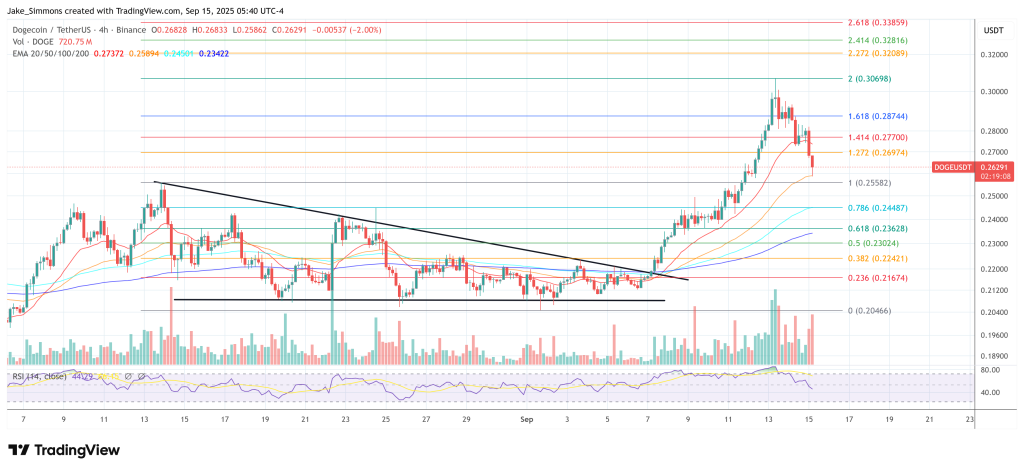 Dogecoin price