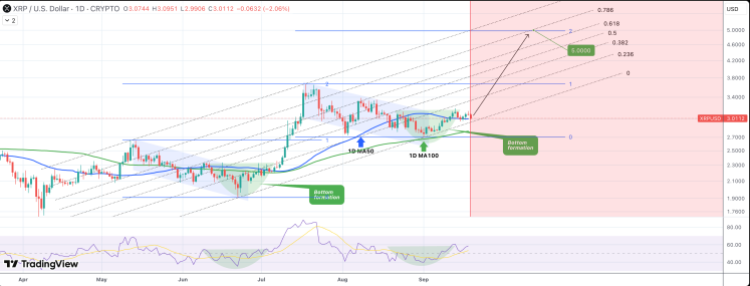 XRP Price 2