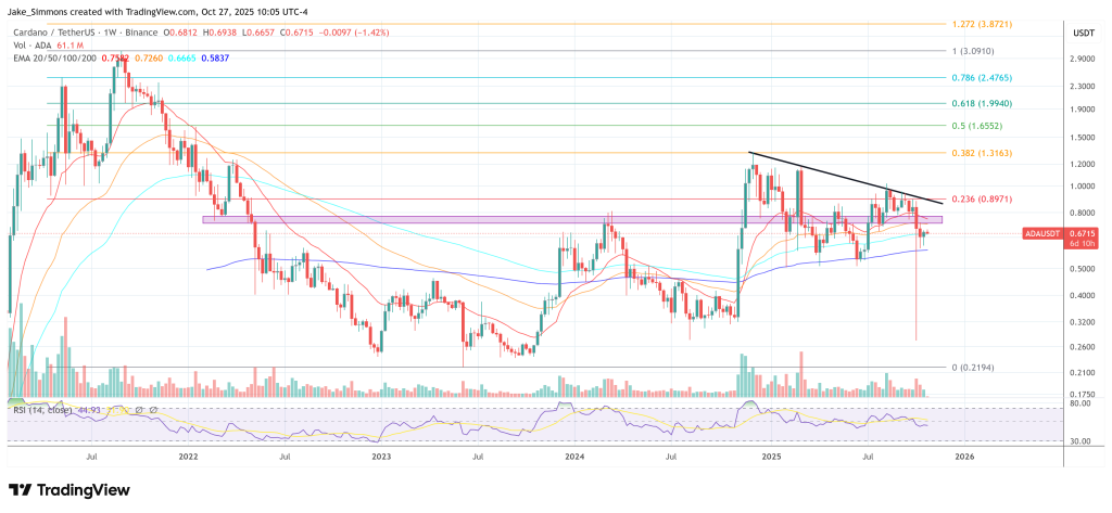 Cardano price