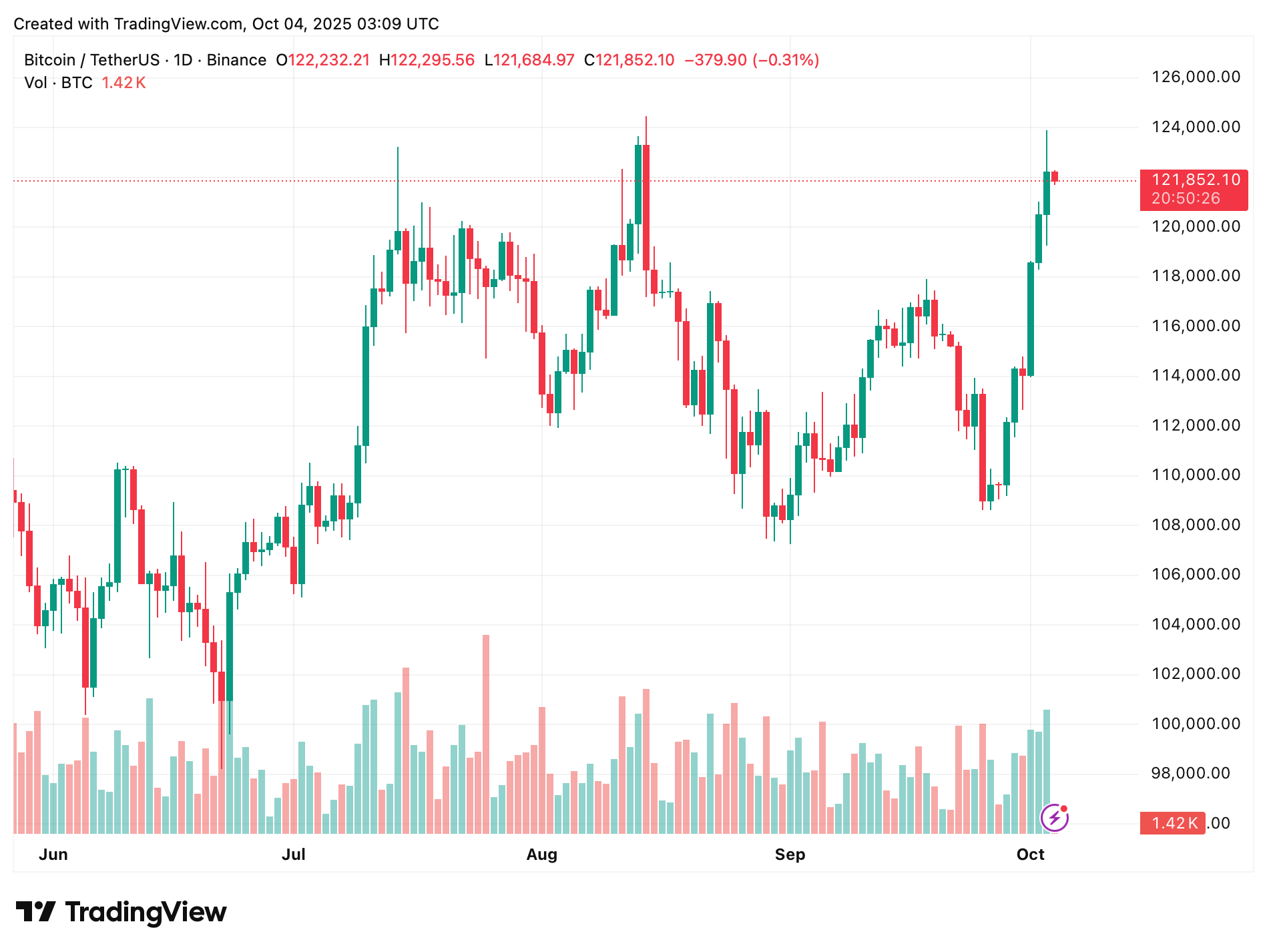 Bitcoin Price