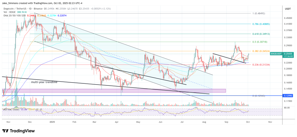 Dogecoin price