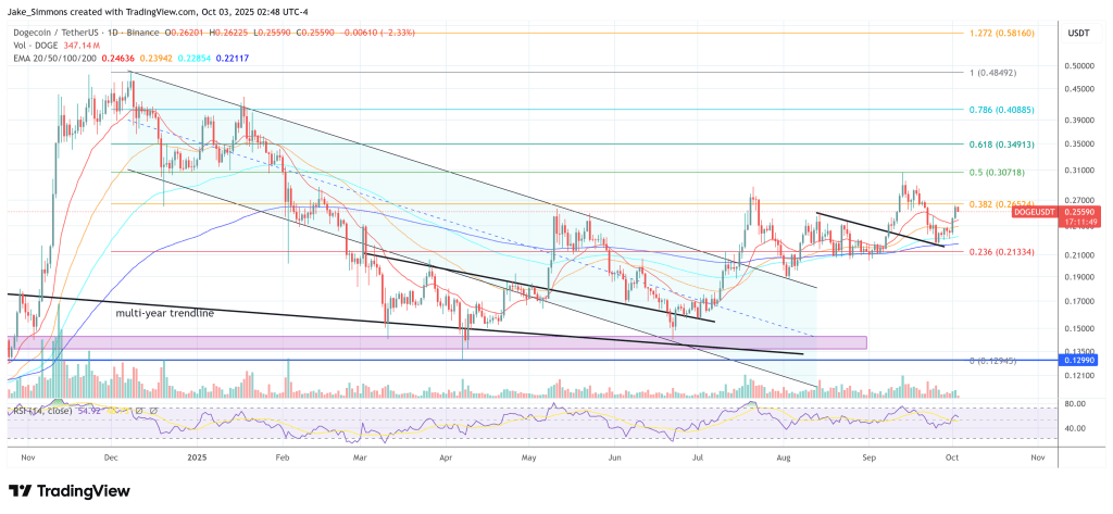 Dogecoin price