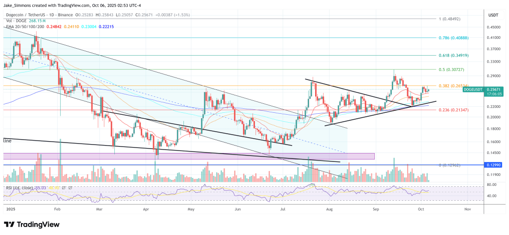Dogecoin price