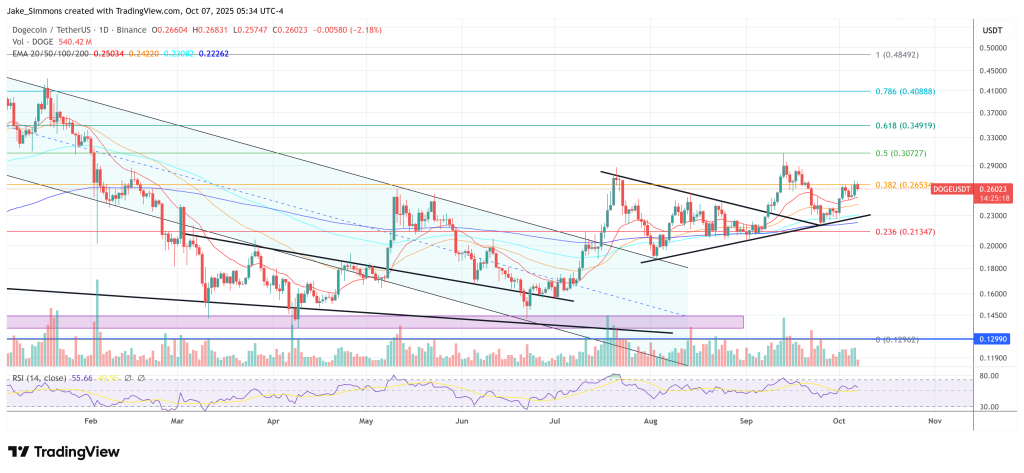 Dogecoin price