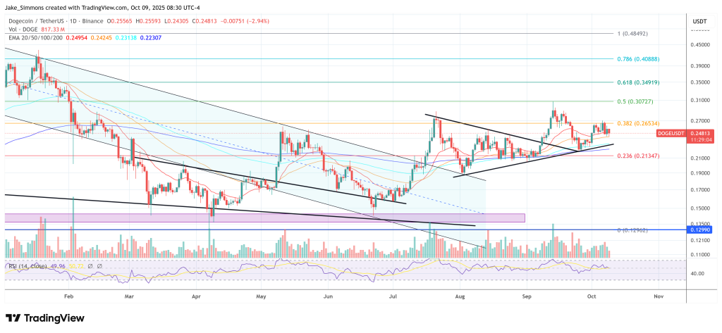 Dogecoin price