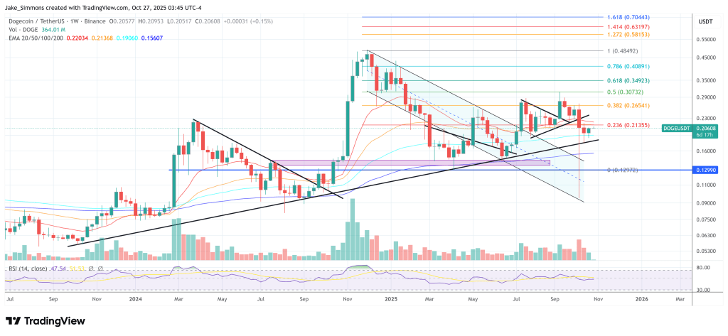 Dogecoin price
