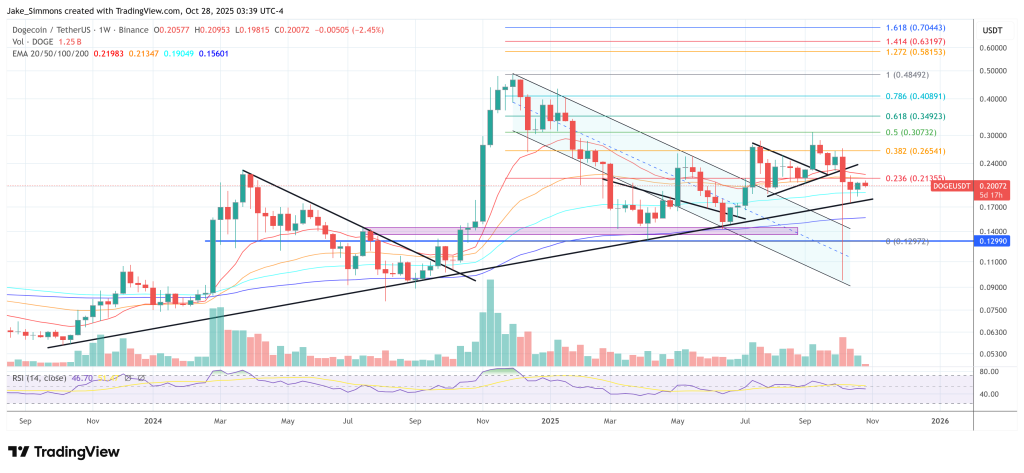 Dogecoin price