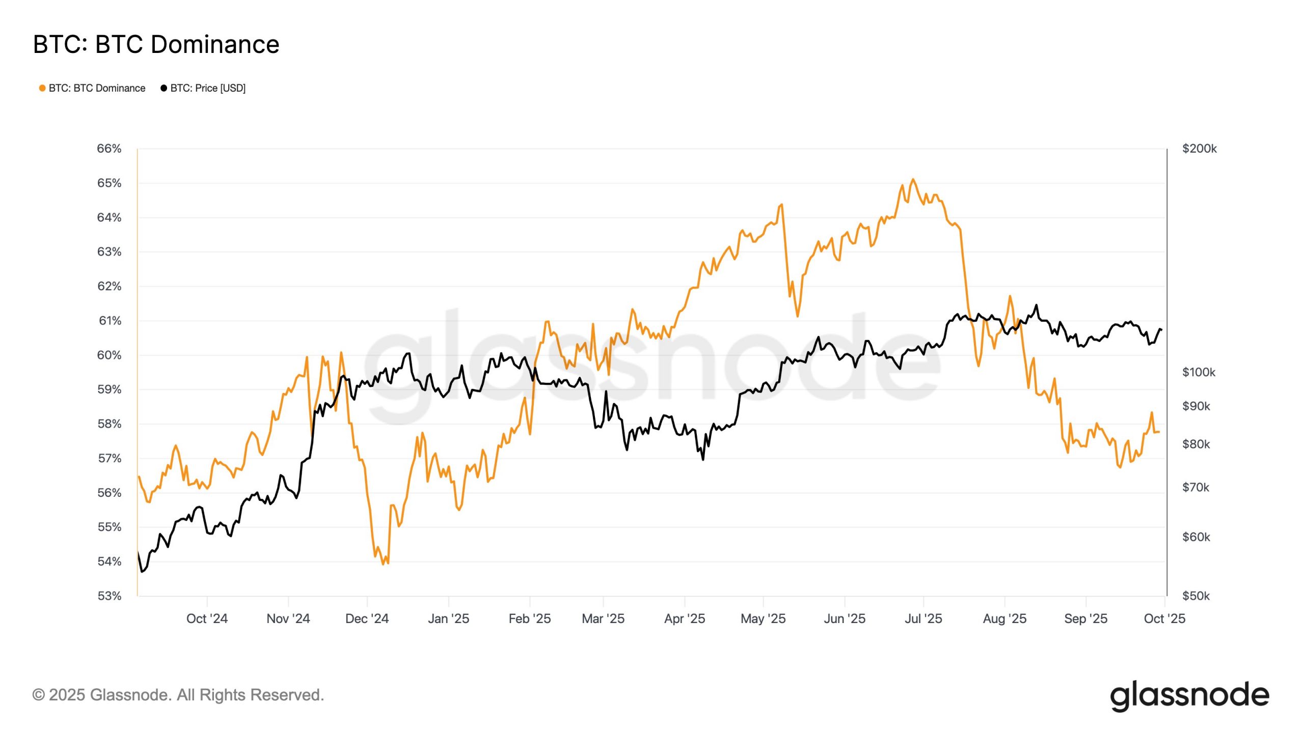 Bitcoin Dominance