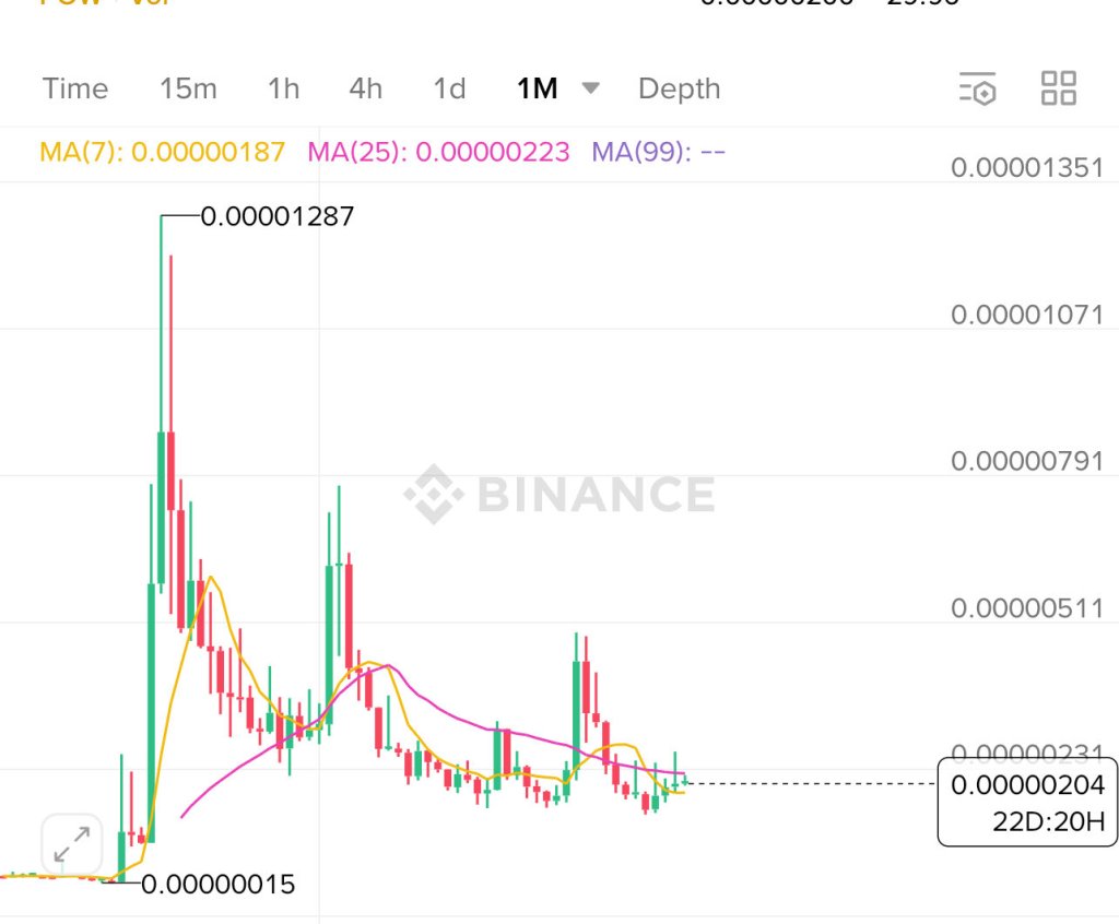 DOGE/BTC analysis