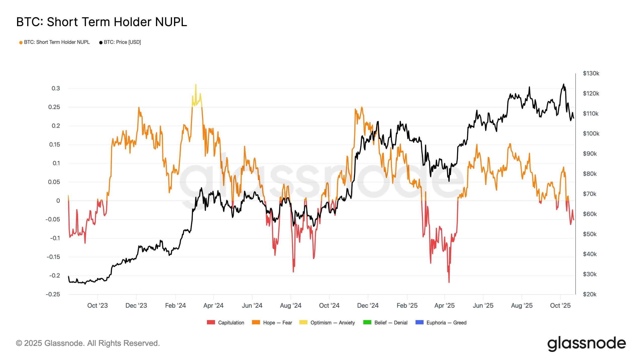 Bitcoin STH NUPL