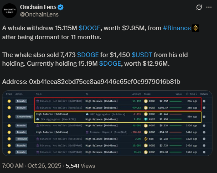 Onchain Lens’s X post showing the address responsible for moving 15M $DOGE.