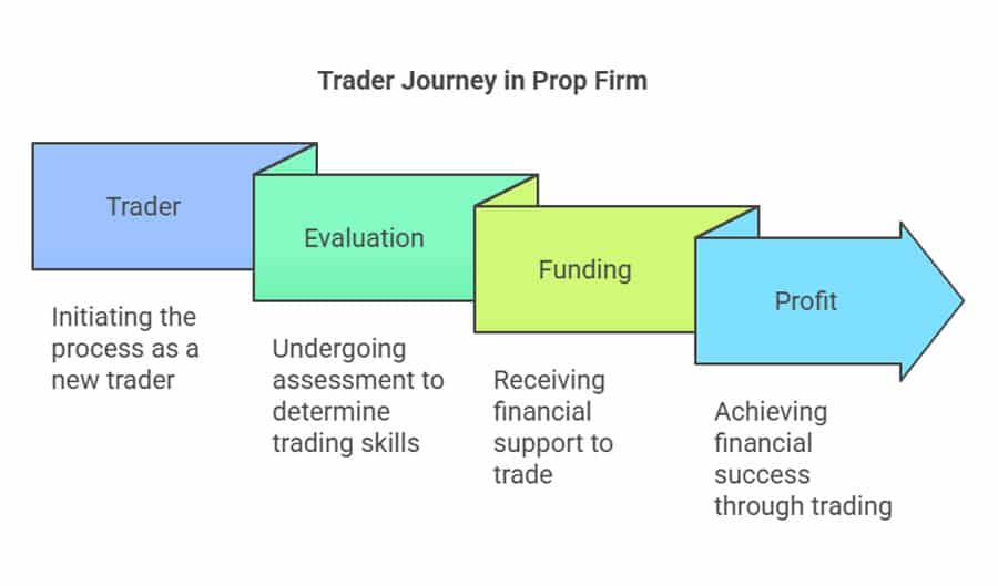 how-do-crypto-prop-firms-work