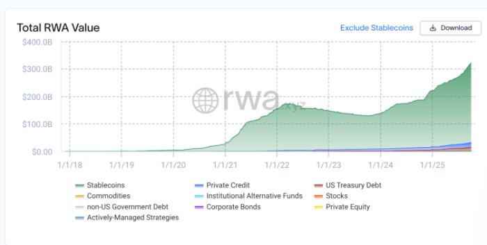 Real world asset value graph