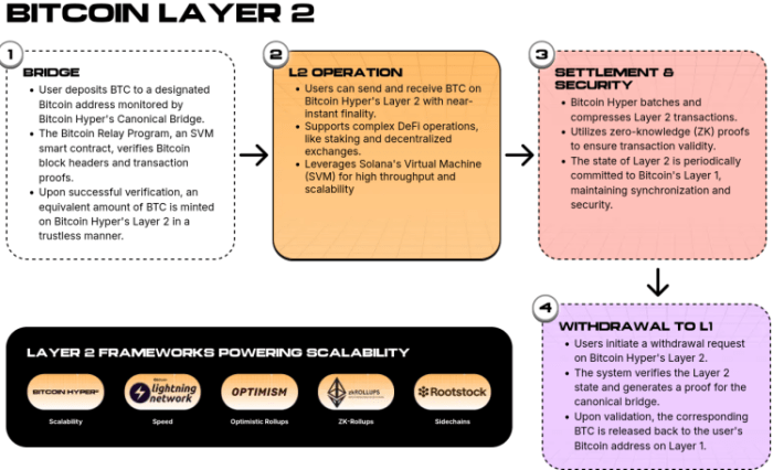 Bitcoin Hyper Layer-2 explanation on the official site.